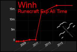 Total Graph of Winh