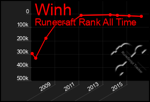 Total Graph of Winh