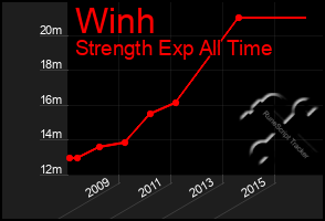 Total Graph of Winh