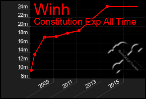 Total Graph of Winh