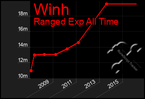 Total Graph of Winh