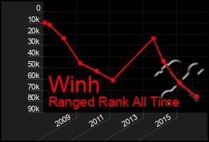 Total Graph of Winh