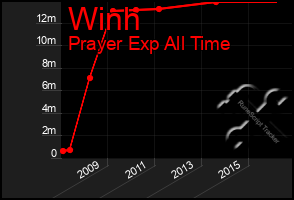 Total Graph of Winh