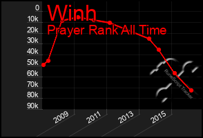 Total Graph of Winh