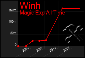 Total Graph of Winh