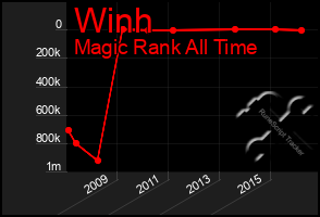 Total Graph of Winh