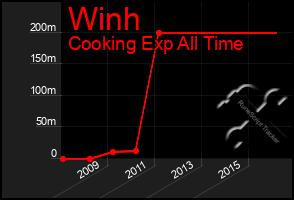 Total Graph of Winh