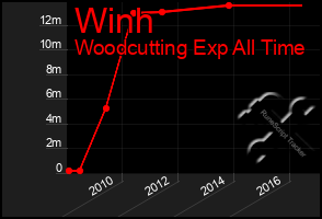 Total Graph of Winh