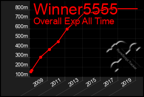Total Graph of Winner5555