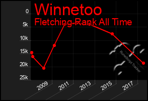 Total Graph of Winnetoo