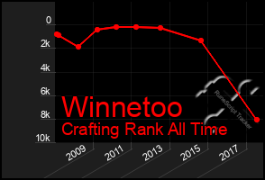 Total Graph of Winnetoo