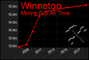 Total Graph of Winnetoo