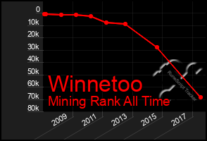 Total Graph of Winnetoo