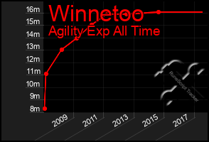 Total Graph of Winnetoo