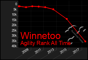 Total Graph of Winnetoo