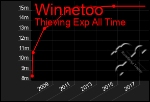 Total Graph of Winnetoo