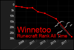 Total Graph of Winnetoo