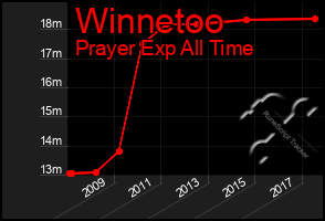 Total Graph of Winnetoo