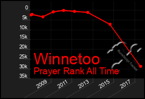 Total Graph of Winnetoo