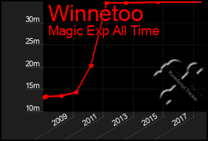 Total Graph of Winnetoo