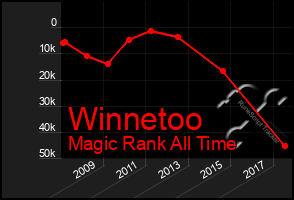 Total Graph of Winnetoo