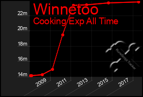 Total Graph of Winnetoo