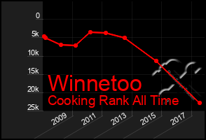 Total Graph of Winnetoo