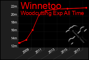 Total Graph of Winnetoo