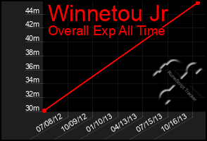 Total Graph of Winnetou Jr