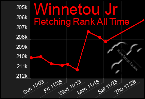 Total Graph of Winnetou Jr