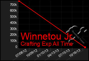 Total Graph of Winnetou Jr