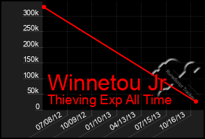 Total Graph of Winnetou Jr