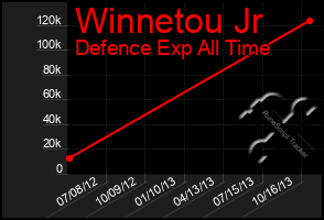 Total Graph of Winnetou Jr