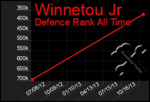 Total Graph of Winnetou Jr