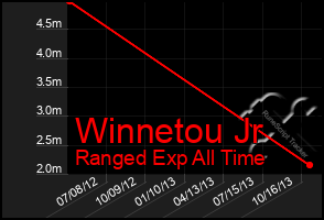 Total Graph of Winnetou Jr