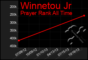 Total Graph of Winnetou Jr