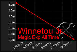 Total Graph of Winnetou Jr