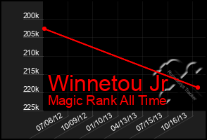Total Graph of Winnetou Jr