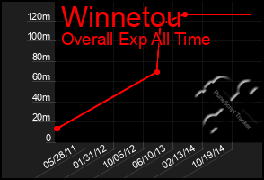 Total Graph of Winnetou