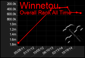 Total Graph of Winnetou