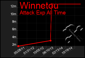 Total Graph of Winnetou