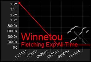 Total Graph of Winnetou