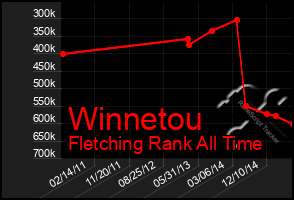 Total Graph of Winnetou