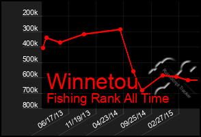 Total Graph of Winnetou