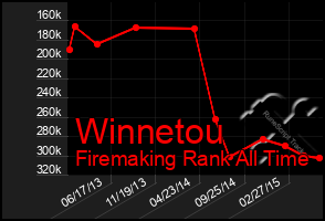 Total Graph of Winnetou