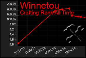 Total Graph of Winnetou