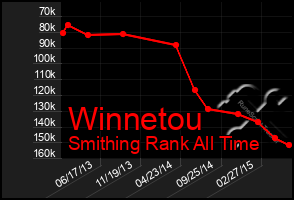 Total Graph of Winnetou