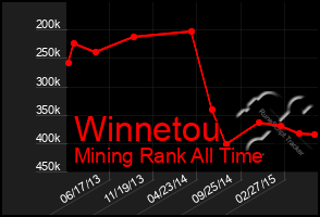 Total Graph of Winnetou