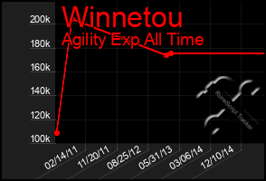 Total Graph of Winnetou