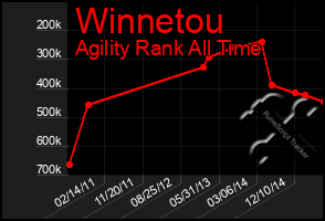 Total Graph of Winnetou